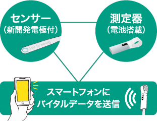 センサー・測定器・スマートフォン連携の構成